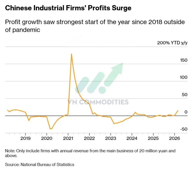 Trung Quốc: Lợi nhuận c&ocirc;ng nghiệp tăng